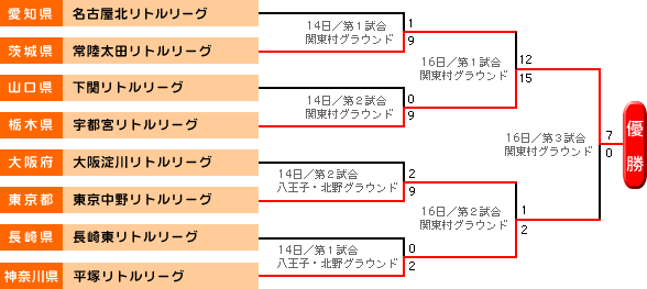 トーナメント表