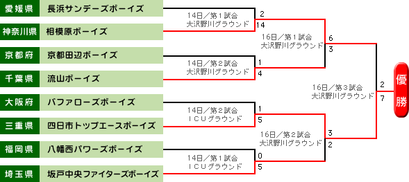 トーナメント表