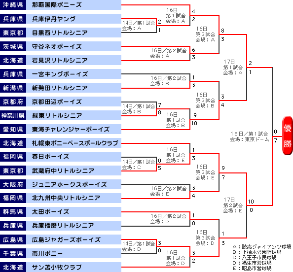 トーナメント表