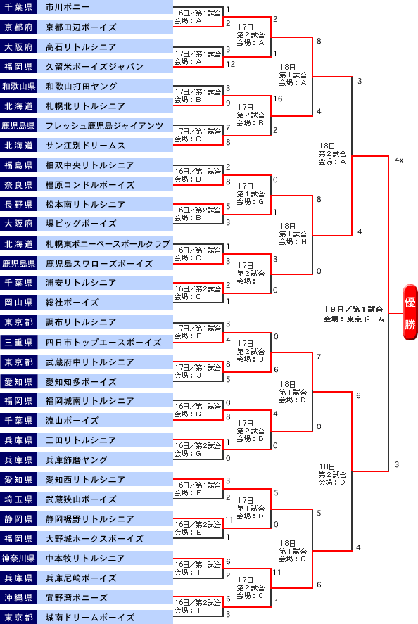 トーナメント表